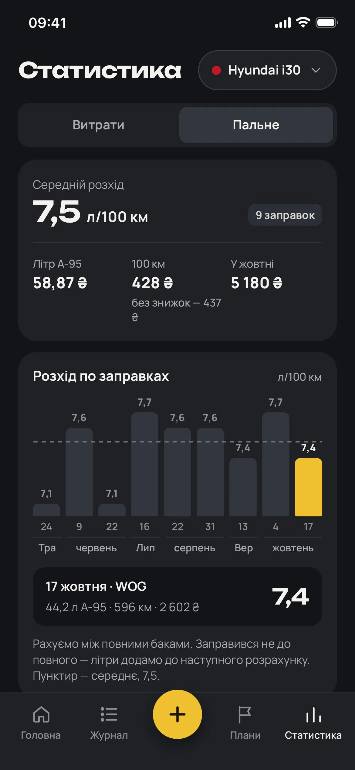 Статистика пального