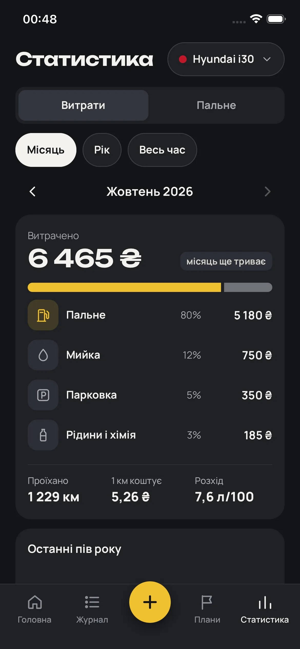 Статистика витрат